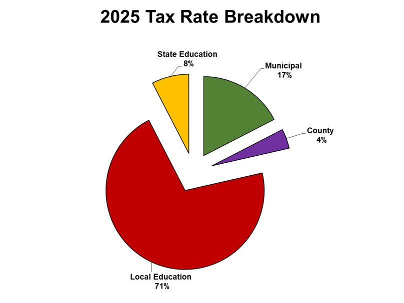 tax rate