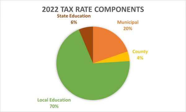 2022 Tax Rate Components