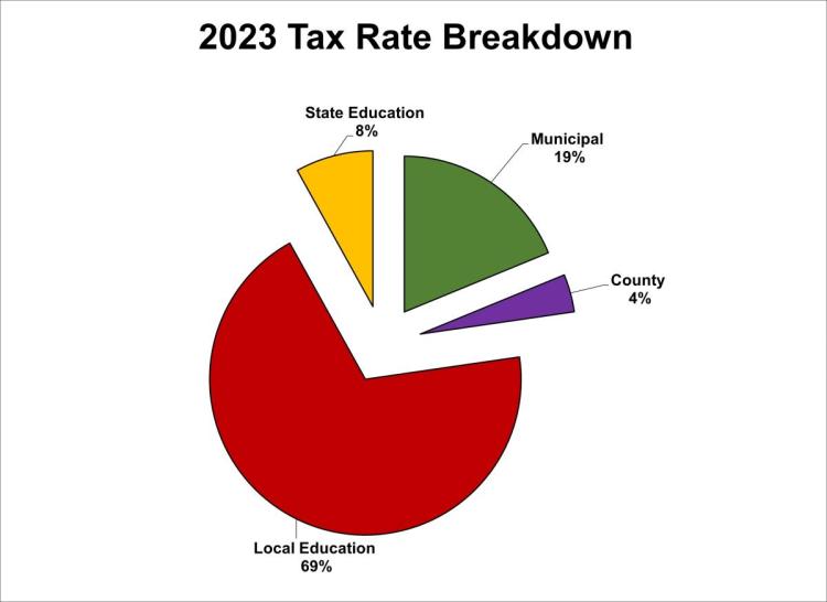 2023Tax Rate Components