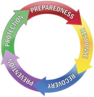 hazard mitigation cycle
